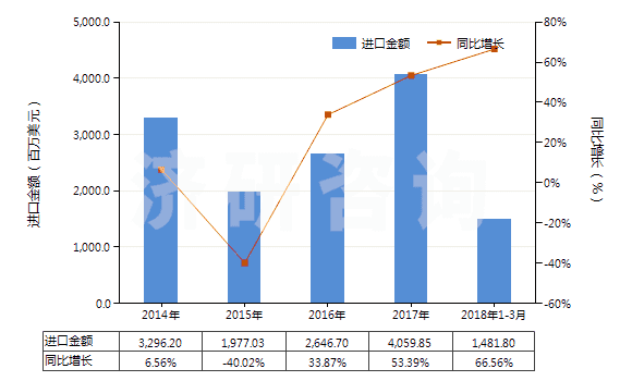 2014-2018年3月中國褐煤（不論是否粉化，但未制成型）(HS27021000)進(jìn)口總額及增速統(tǒng)計